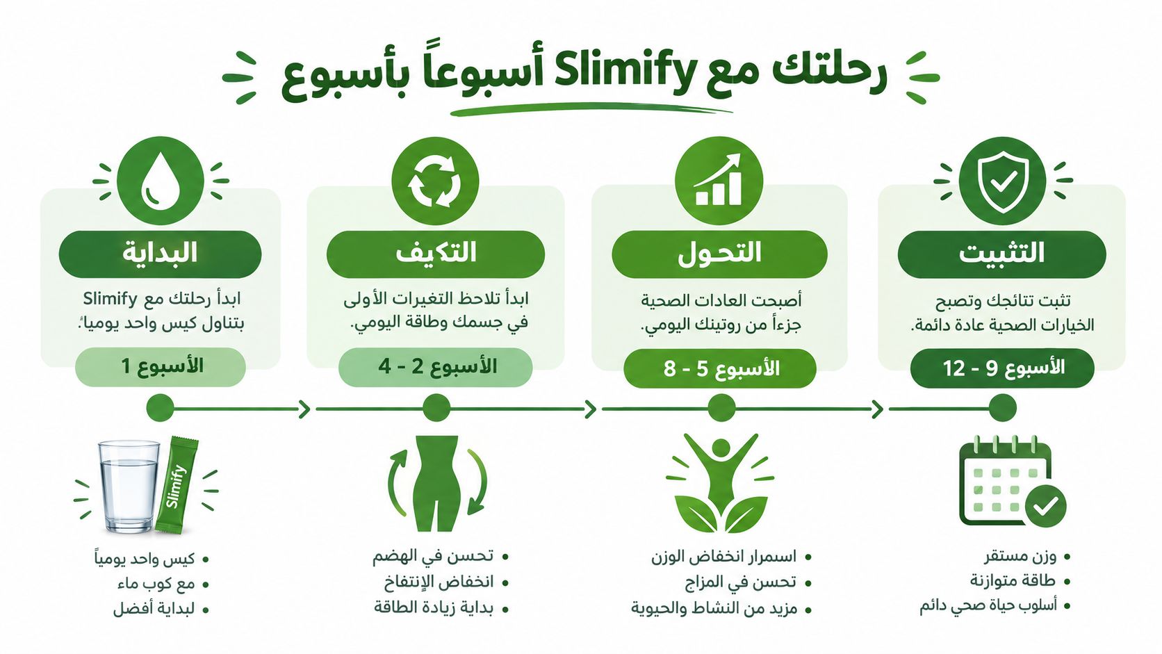 رسم توضيحي لمراحل رحلة استخدام مكمل Slimify الغذائي المكونة من 12 أسبوعاً للوصول إلى وزن مثالي وصحة مستمرة.